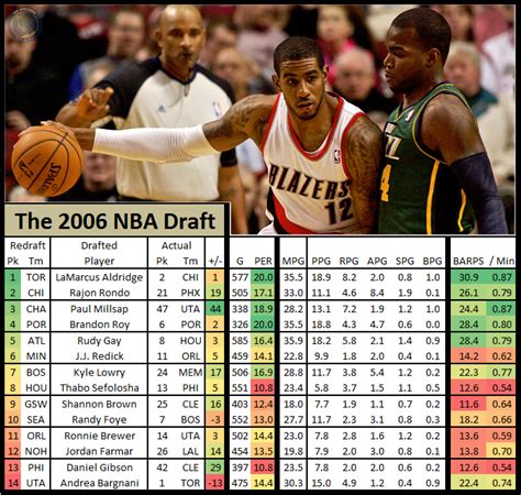 2006 NBA Draft.